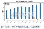 越南投资环境与市场准入研究报告（29页）