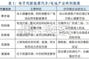 匈牙利新能源汽车&电池行业发展研究报告（27页）