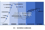 低空经济行业报告：低空智联技术与应用白皮书（54页）