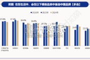 中国品牌消费趋势洞察报告（64页）