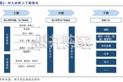 耐火材料产业链研究报告：钢铁产业需求筑牢底盘，双碳改革赋能升级，四家企业乘风而起（21页）