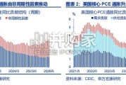 美国通胀研究报告：全面降温？（30页）