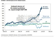 高盛报告：2027年AI超大规模企业资本开支的预期过于保守（英文，22页）