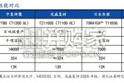 碳纤维领域研究报告：上海石化攻克碳纤维关键技术，产业链景气度持续提升（18页）