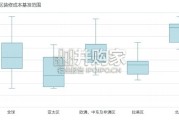 全球办公空间装修成本指南（29页）