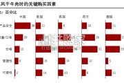中国风干牛肉行业概览报告：传承古老工艺，品味舌尖之旅（34页）
