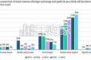 2026年全球央行黄金储备调查报告（英文，43页）
