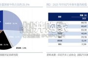 印尼新能源汽车市场分析报告（28页）