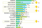 中国家庭洗护趋势洞察白皮书：场景定胜负，中国家庭洗护进入“空间解决方案”时代（20页）