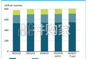 2026年全球粮食市场展望报告（英文，137页）