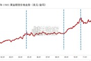 黄金市场展望报告：金价中长期上涨逻辑未变（15页）