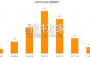 购物中心空置率与开关店研究报告（26页）