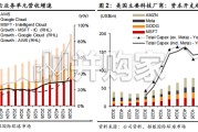 云计算行业研究报告：北美云大厂业绩超预期有哪些投资启示？（24页）