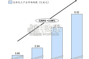 全球化工版图重构与未来格局研究报告（105页）