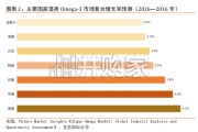 中国藻油DHA行业报告：母婴基本盘韧性仍在，结构升级与全龄化共拓增量（30页）