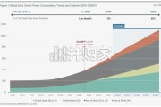 世邦魏理仕报告：韩国数据中心投资：稀缺溢价、供应与退出潜力（英文，45页）