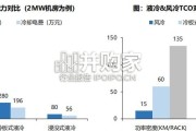 液冷行业深度报告：千亿液冷市场爆发，看好增量环节国产份额提升（47页）