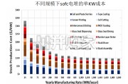 固体氧化物燃料电池SOFC行业报告：关注相关零部件及设备投资机遇（18页）
