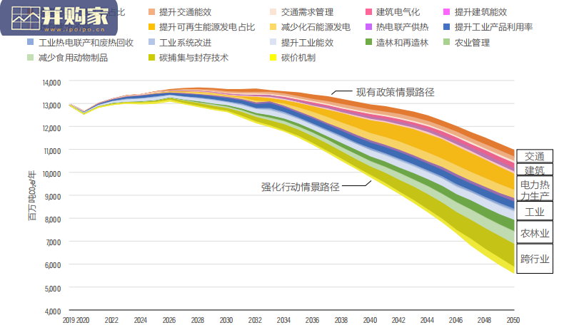 中国低碳报告:零碳之路,“十四五”中国绿色发展(88页)-第1张图片 中国低碳报告:零碳之路,“十四五”中国绿色发展(88页)-第1张图片