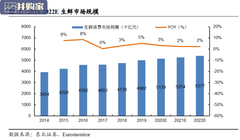 生鲜行业报告:社区生鲜店、社区团购、传统生鲜超市(30页)-第1张图片 生鲜行业报告:社区生鲜店、社区团购、传统生鲜超市(30页)-第1张图片