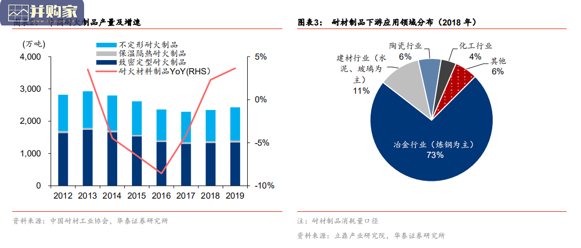 耐火材料行业报告:耐材行业变革期(56页)-第1张图片 耐火材料行业报告:耐材行业变革期(56页)-第1张图片