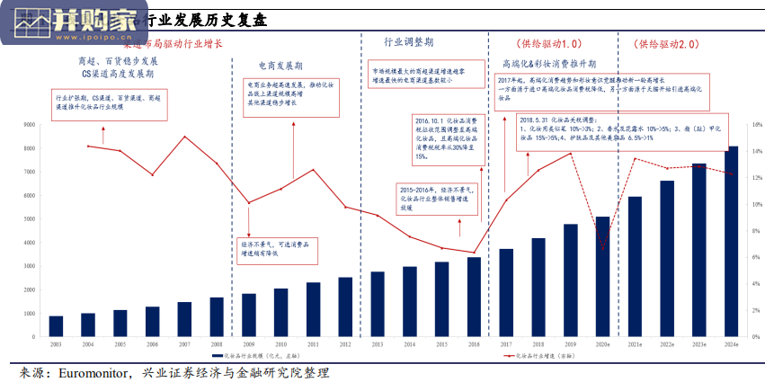 化妆品行业研究报告:解析化妆品供应链(51页)-第1张图片 化妆品行业研究报告:解析化妆品供应链(51页)-第1张图片