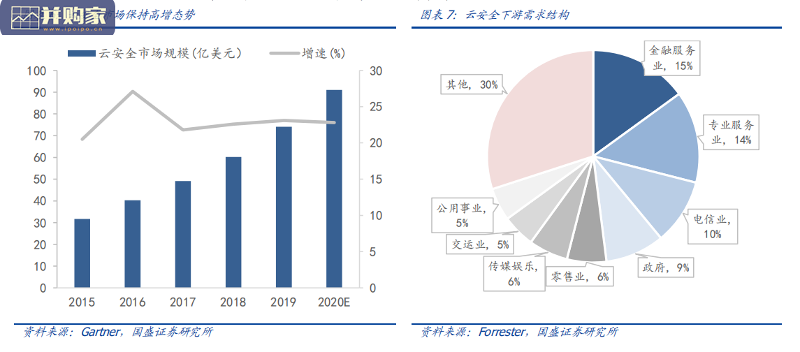网络安全行业报告:云安全未来启示录(22页)-第1张图片 网络安全行业报告:云安全未来启示录(22页)-第1张图片