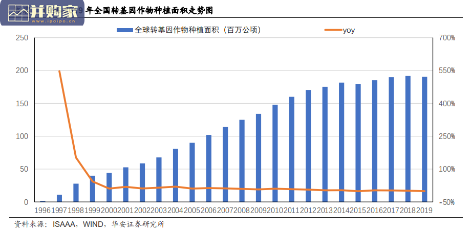种子行业报告:转基因玉米商业化(22页)-第1张图片 种子行业报告:转基因玉米商业化(22页)-第1张图片