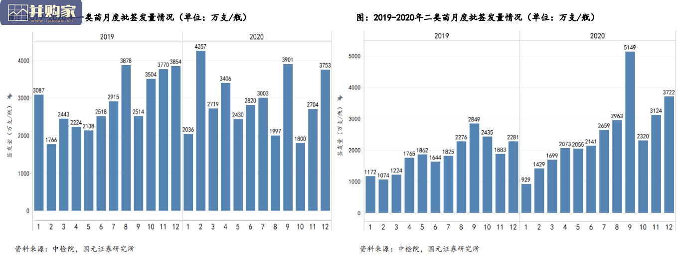 2020年疫苗批签发总结报告(41页)-第1张图片 2020年疫苗批签发总结报告(41页)-第1张图片