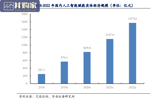 人工智能行业报告:AI有望实现戴维斯双击(46页)-第1张图片 人工智能行业报告:AI有望实现戴维斯双击(46页)-第1张图片