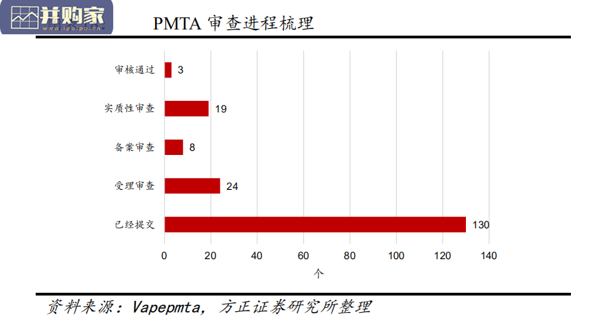 电子烟行业报告:PMTA 政策(20页)-第1张图片 电子烟行业报告:PMTA 政策(20页)-第1张图片