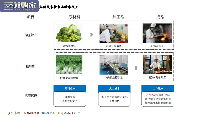 预制菜行业报告:厨房工业化,屠宰企业具备先天优势(48页)-第1张图片 预制菜行业报告:厨房工业化,屠宰企业具备先天优势(48页)-第1张图片