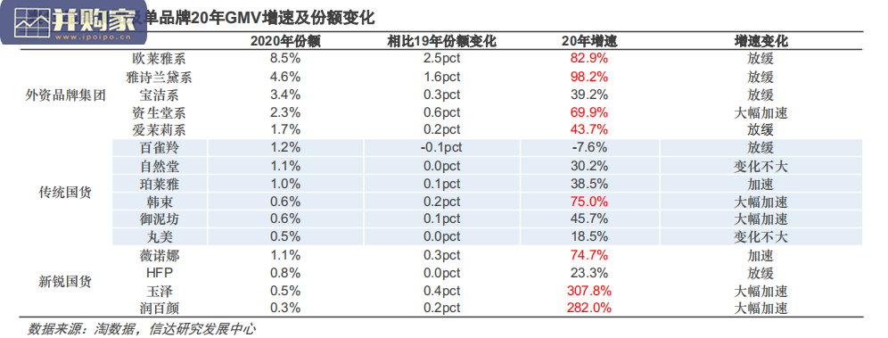 化妆品行业淘系2020年总结报告:国货品牌(25页)-第1张图片 化妆品行业淘系2020年总结报告:国货品牌(25页)-第1张图片