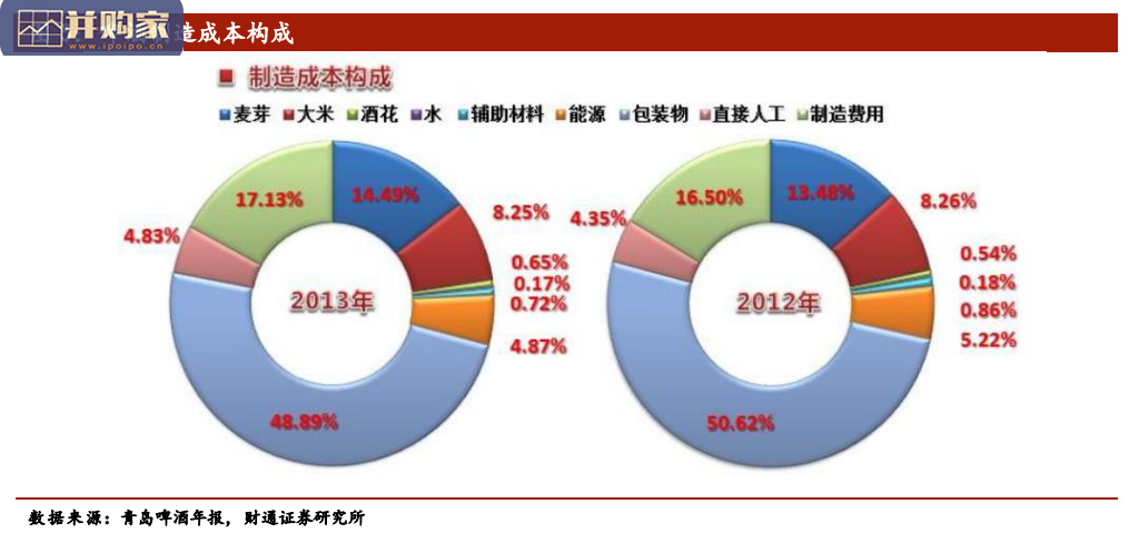 啤酒行业报告:供需两侧加固行业格局(33页)-第1张图片 啤酒行业报告:供需两侧加固行业格局(33页)-第1张图片