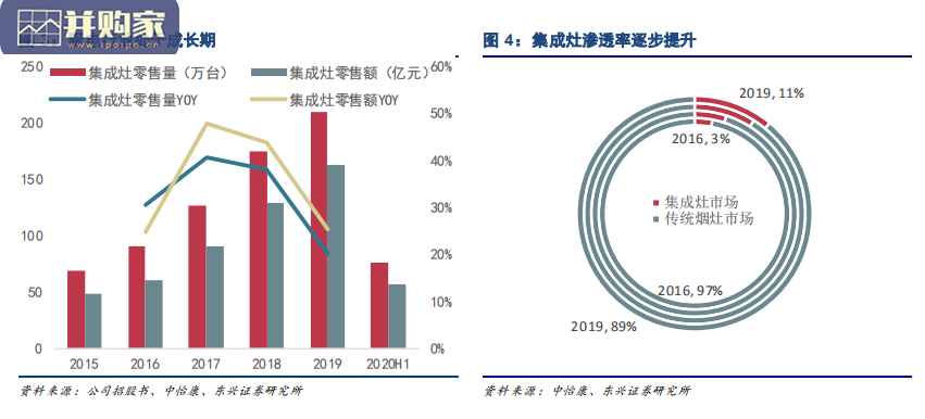 厨电行业报告:集成灶(15页)-第1张图片 厨电行业报告:集成灶(15页)-第1张图片