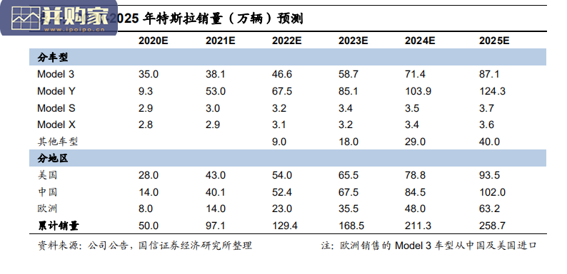 基于商业模式变革视角探讨特斯拉业务和估值研究报告(41页)-第1张图片 基于商业模式变革视角探讨特斯拉业务和估值研究报告(41页)-第1张图片