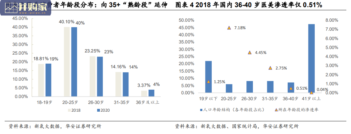 医美机构研究报告:区域龙头(34页)-第1张图片 医美机构研究报告:区域龙头(34页)-第1张图片