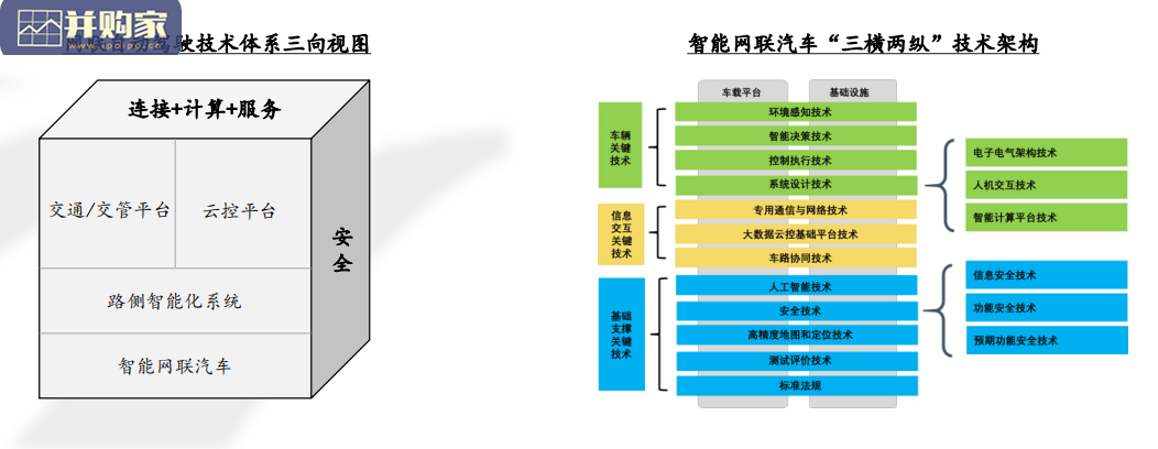 汽车智能网联化报告:车联网(77页)-第1张图片 汽车智能网联化报告:车联网(77页)-第1张图片
