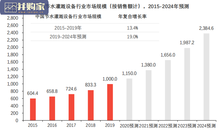 中国节水灌溉设备行业报告(32页)-第1张图片 中国节水灌溉设备行业报告(32页)-第1张图片