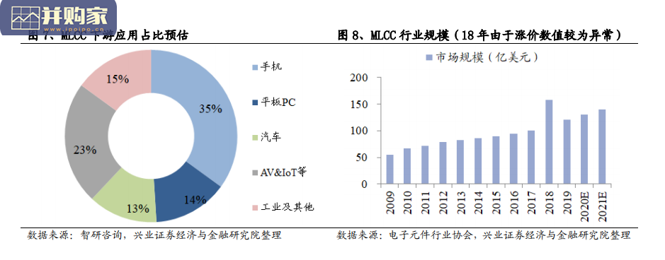 元件MLCC行业报告:电动化、智能化、5G驱动行业(25页)-第1张图片 元件MLCC行业报告:电动化、智能化、5G驱动行业(25页)-第1张图片