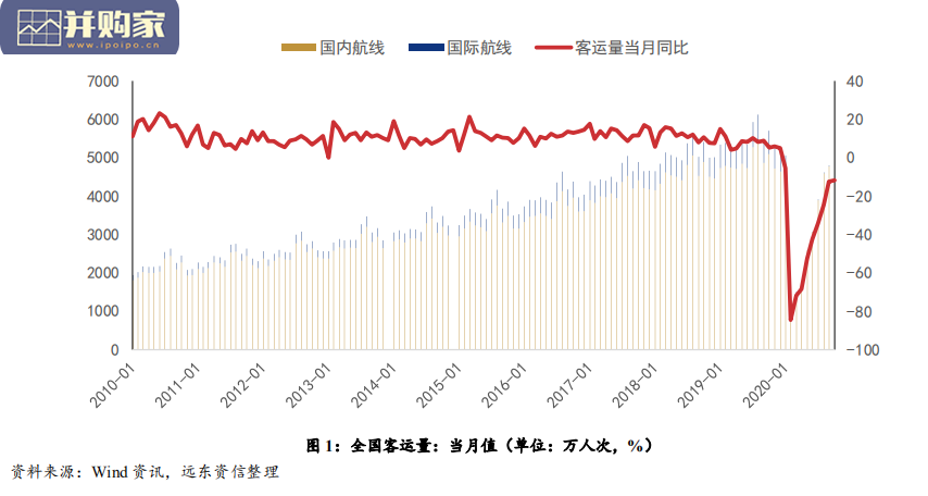 2021年中国航空运输行业信用展望报告(29页)-第1张图片 2021年中国航空运输行业信用展望报告(29页)-第1张图片