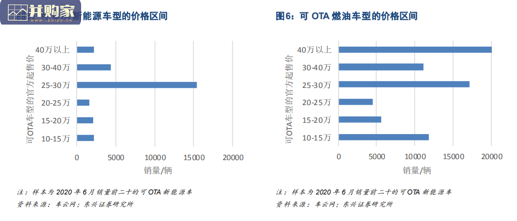 汽车行业报告:OTA催化乘用车消费大变革(18页)-第1张图片 汽车行业报告:OTA催化乘用车消费大变革(18页)-第1张图片