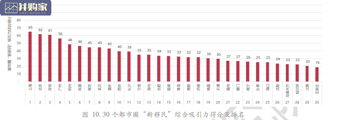 中国都市圈新移民吸引力报告(44页)-第1张图片 中国都市圈新移民吸引力报告(44页)-第1张图片