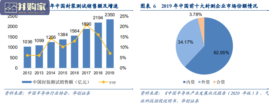 集成电路封测行业报告(46页)-第1张图片 集成电路封测行业报告(46页)-第1张图片