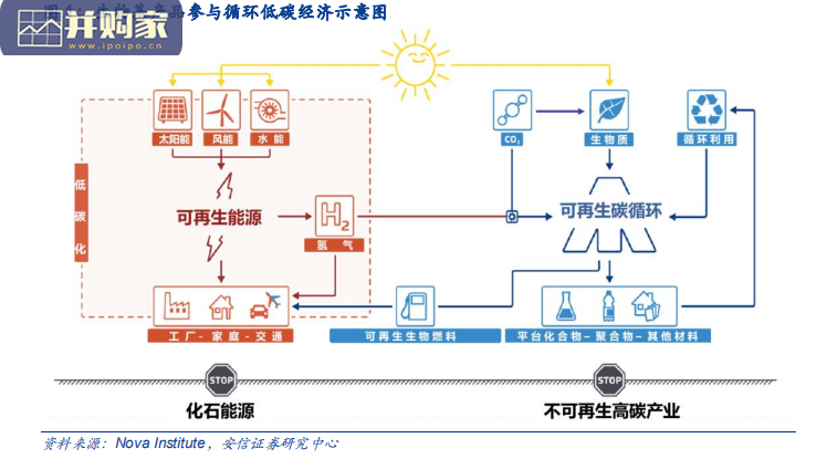 碳中和生物基行业报告:生物柴油、生物基化学品及材料(28页)-第1张图片 碳中和生物基行业报告:生物柴油、生物基化学品及材料(28页)-第1张图片