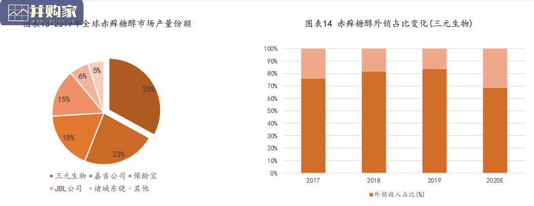代糖甜味剂行业报告:赤藓糖醇(49页)-第1张图片 代糖甜味剂行业报告:赤藓糖醇(49页)-第1张图片