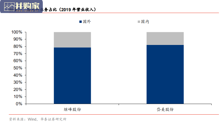 中国汽车零配件企业成长路径总结与分析报告:岱美、继峰专题(26页)-第1张图片 中国汽车零配件企业成长路径总结与分析报告:岱美、继峰专题(26页)-第1张图片