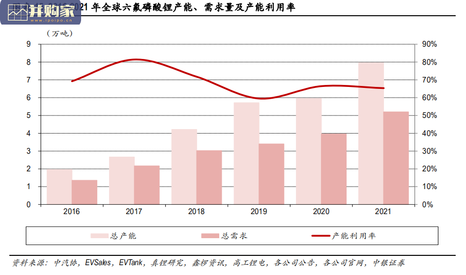 六氟磷酸锂行业报告(12页)-第1张图片 六氟磷酸锂行业报告(12页)-第1张图片