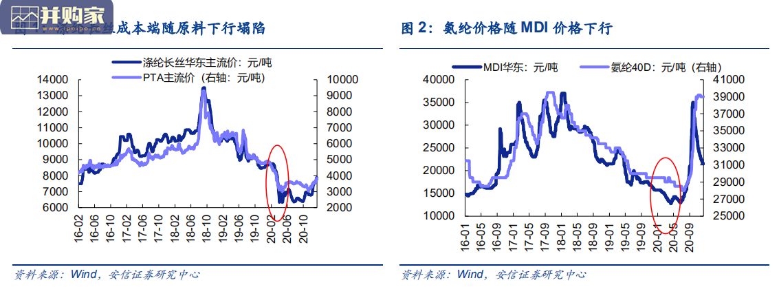 合成纤维及树脂行业报告:化纤行业、涤纶长丝、粘胶短纤(21页)-第1张图片 合成纤维及树脂行业报告:化纤行业、涤纶长丝、粘胶短纤(21页)-第1张图片
