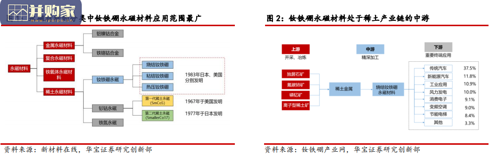 稀土永磁行业报告(22页)-第1张图片 稀土永磁行业报告(22页)-第1张图片